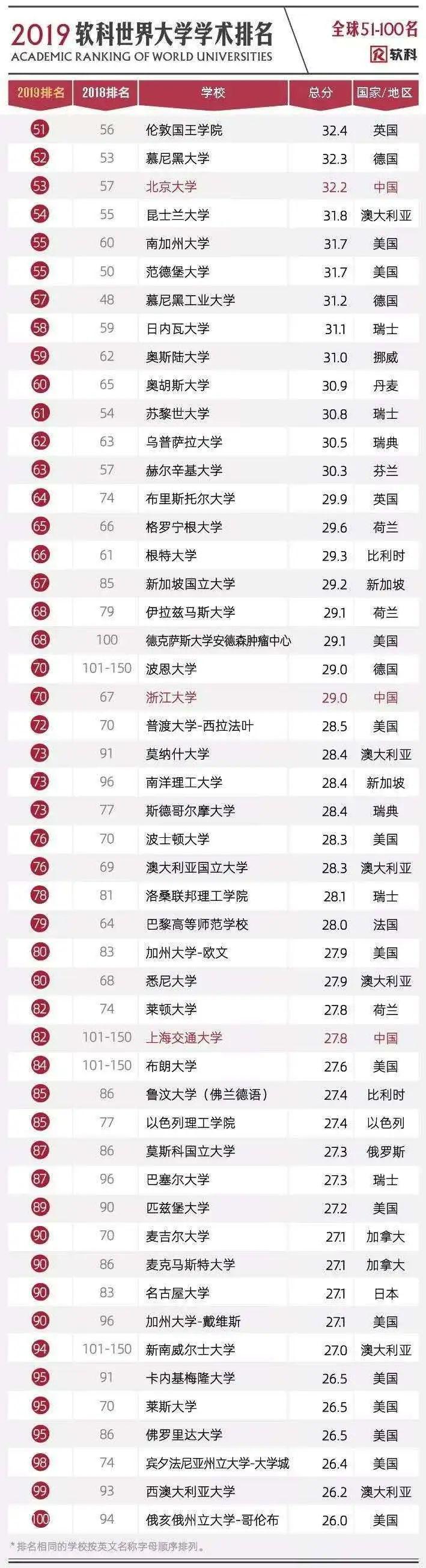 【排名】2020软科中国大学排名发布！启德带您权威解读！