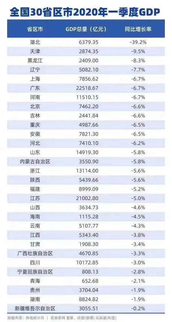 天津排名第一gdp_今年前三季度GDP增速吉林省为8.8 位列第23位