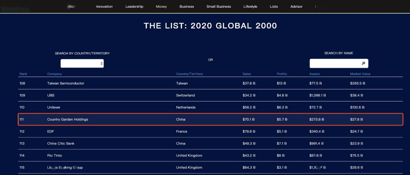 福布斯全球企业排名_涉光伏业务20家!福布斯2020年全球企业2000强榜单新鲜