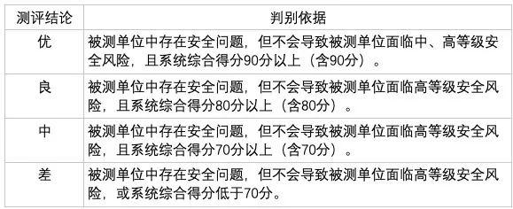 如何确保在等保评估中达到90分以上的标准？