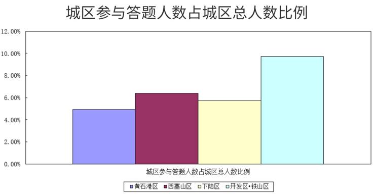 黄石城区出生人口_黄石城区