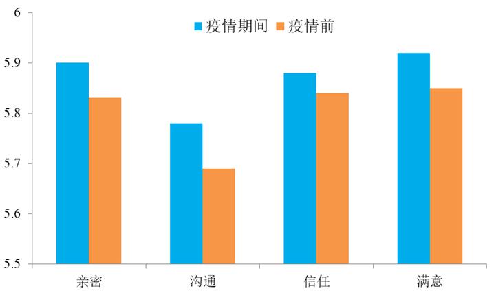 新冠肺炎疫情防控期间多角色家庭关系调研报告