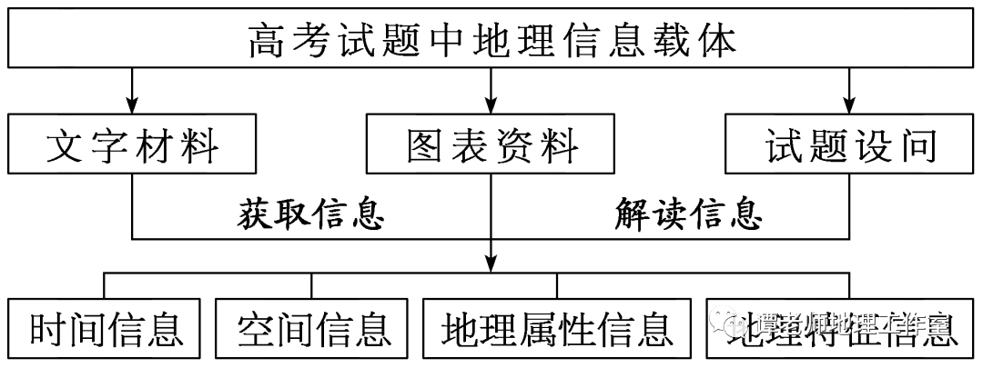 【考试技巧】一文教你如何突破​高考地理必考图文材料题，高考地理文字材料中的信息的检索、获取和加工方法举例