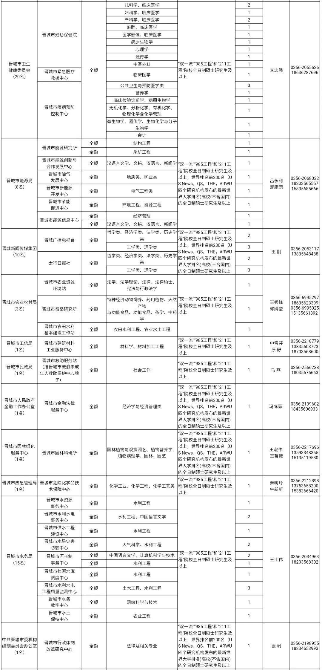 晋城市常住人口2020总人数口_晋城市人口密度图(2)