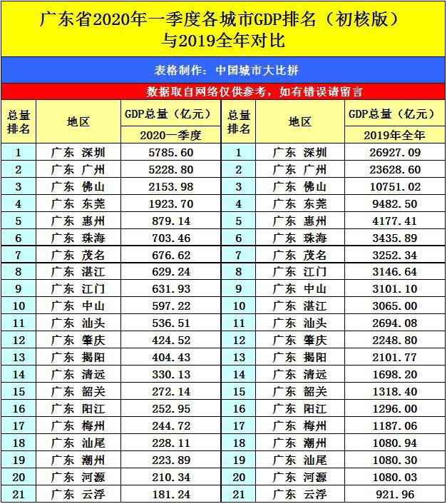 2020年gdp惠州_2020年粤港澳大湾区11城市GDP排名解读 上篇