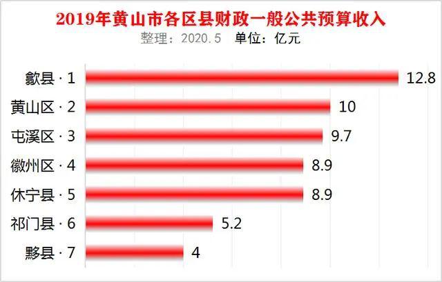 休宁县gdp财政收入_2018年安徽省前三季度各县财政收入排行出炉,阜阳颍上县表现出众(2)