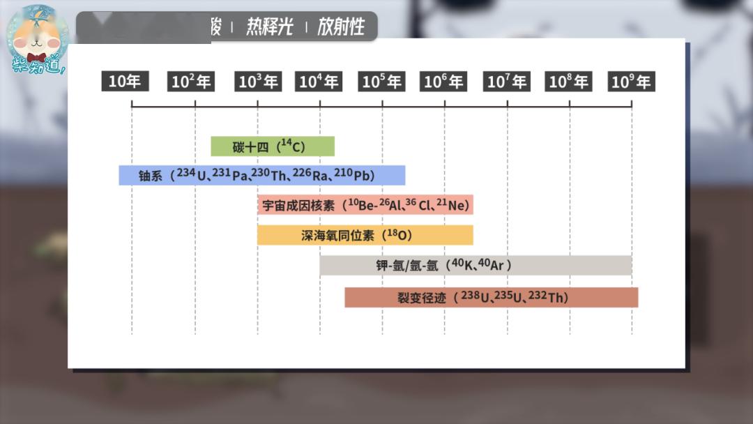 比如一千多年前,大气中的碳十四浓度就经历过一次1.