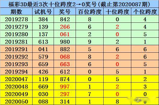 杨村长2020088期福彩3d分析两码关注49独胆参考9