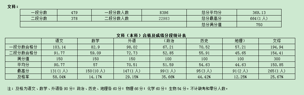 高考@重庆2020年二诊划线情况！今年高考多少考生？