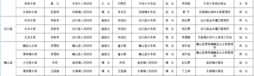 (水建管〔2016〕131号)《云南省水利厅办公室关于报送大中型水库大坝