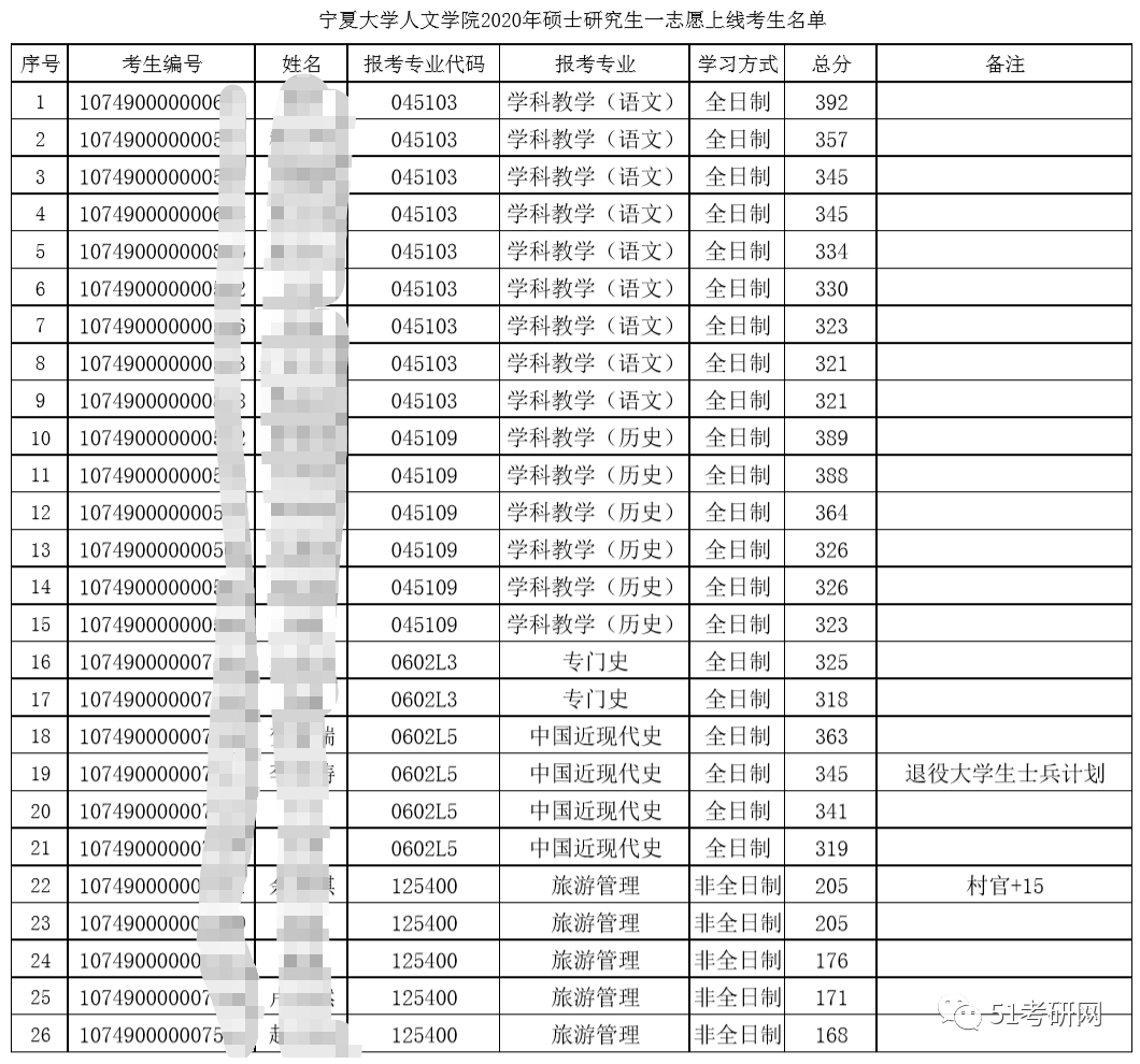 宁夏大学专业排名_宁夏大学(3)