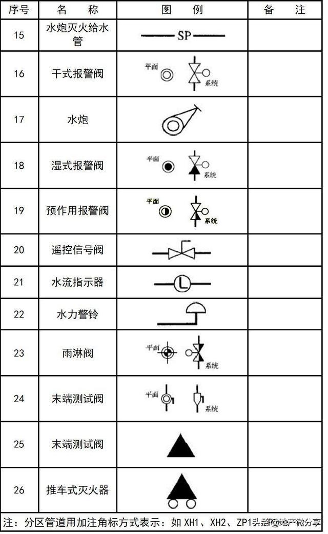 暖通空调,给排水,消防cad图例符号大全与画法