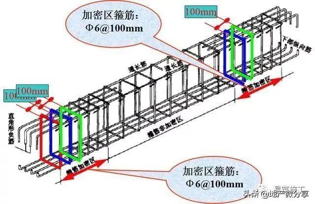 梁钢筋平法识图入门基础