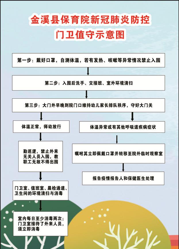 【园所动态】金溪县保育院疫情防控流程图