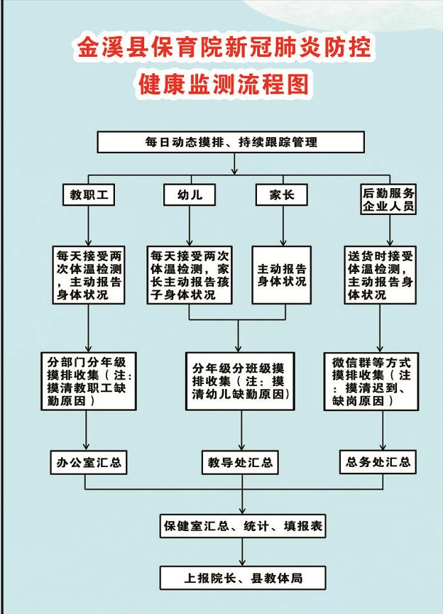 【园所动态】金溪县保育院疫情防控流程图