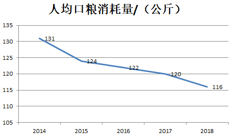 人均口粮消费_消费图片