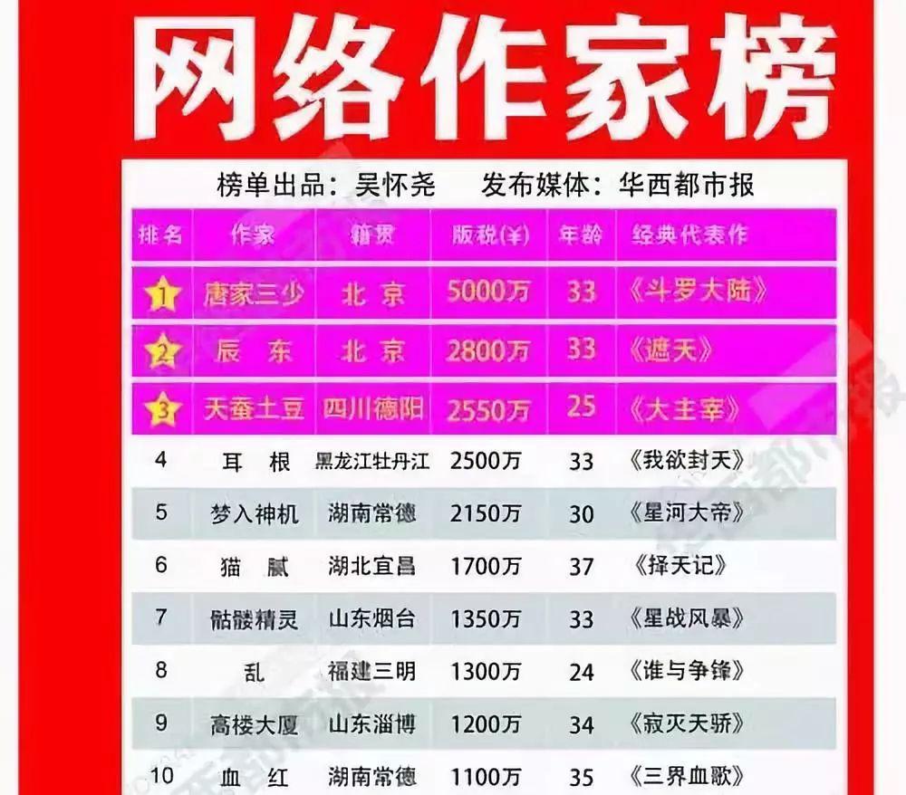网络作家排行榜_作家收入排行榜图片