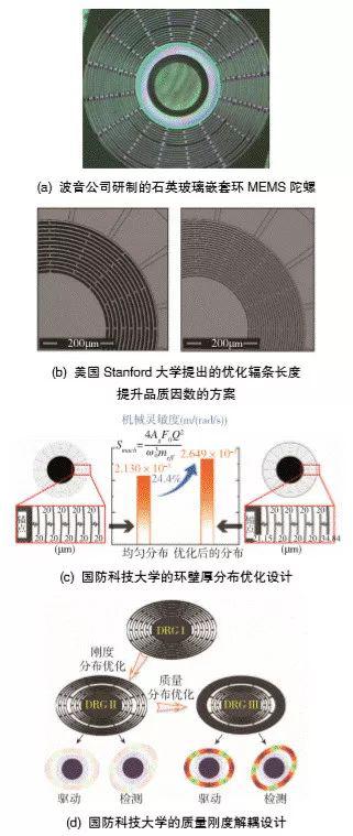 嵌套环mems陀螺品质因数提升技术研究