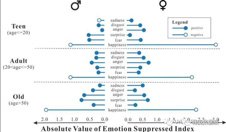 描述场所中除neutral外的六维基础情绪的概率;情绪强度指数(emotion