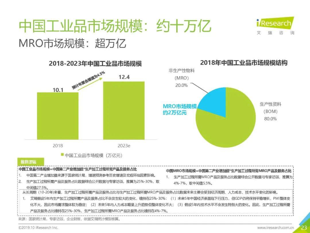 【报告】中国工业品b2b市场研究报告(上)