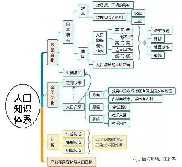 【思维拓展】高考地理二轮复习思维导图,高考地理简答题万能模板,附76