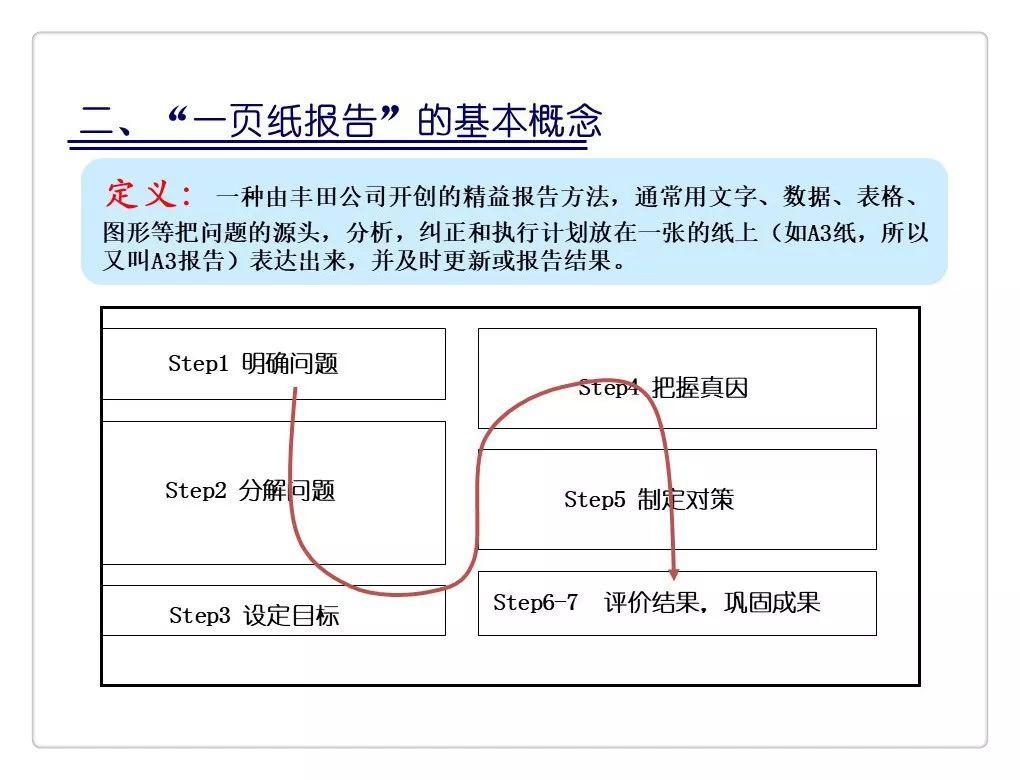 一页纸报告丰田精益报告方法