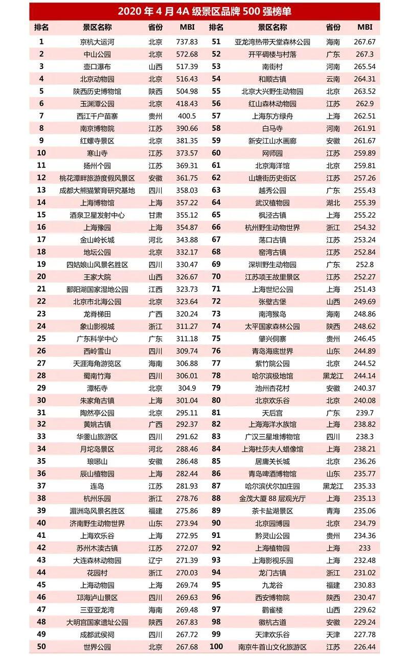 4a级景区品牌500强榜单"中,京杭大运河,中山公园,壶口瀑布,北京动物园