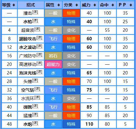 小球飞鱼等级提升并且需要铁炮鱼同行时进化成巨翅飞鱼.