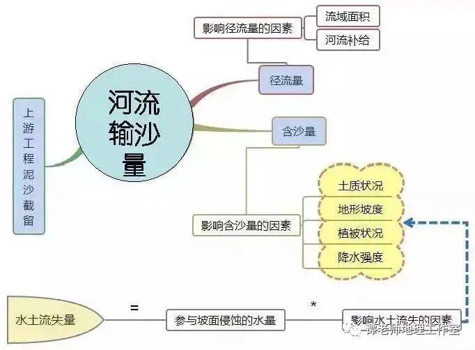 思维拓展高考地理二轮复习思维导图高考地理简答题万能模板附76个简