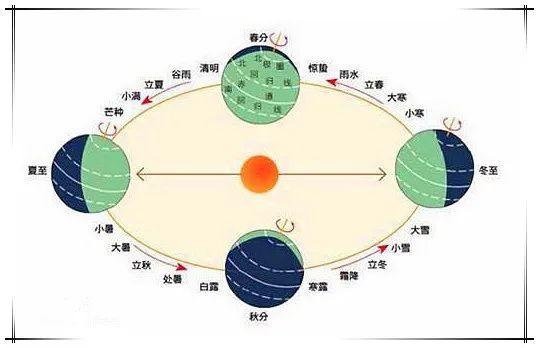 "定气法"是根据太阳在回归黄道上的位置确定节气的方法,即在一个为360