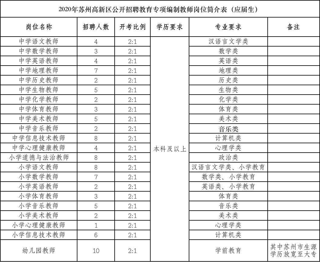 2020年苏州高新区GDP