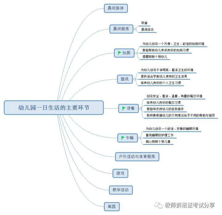 中小学教师资格考试幼儿园《保教知识与能力》内容主要包含学前儿童