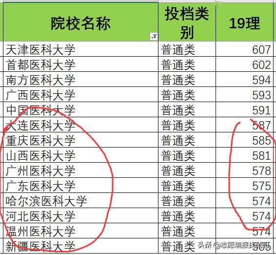 福建医科大学,2017年学科排名,没有上榜,但做为一所老牌的医科大学