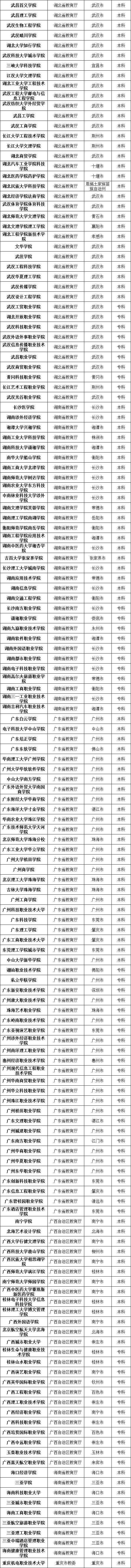 #高校#最新数据! 全国共有2688所高校! 你想上哪一所? 正规高校名单看这里