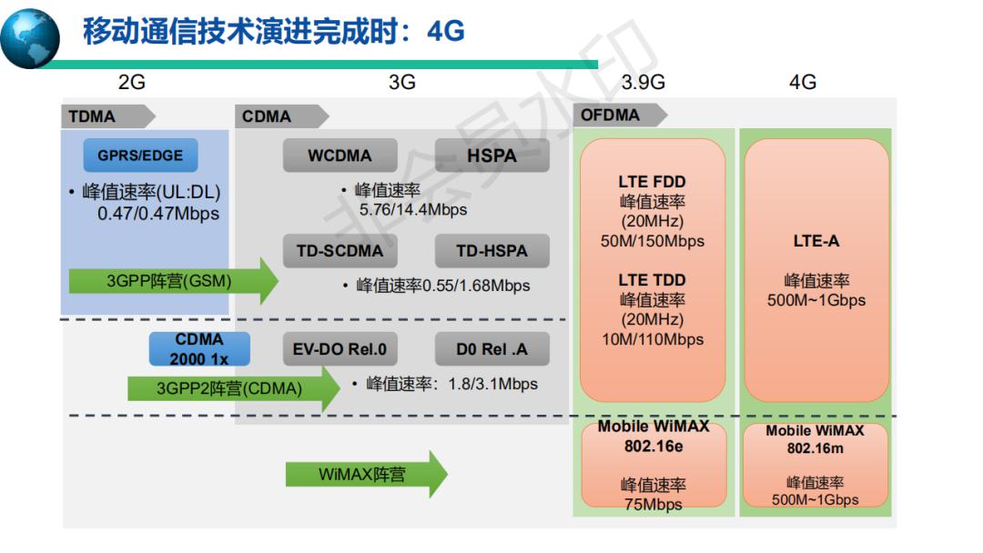 5g移动通信系统与技术