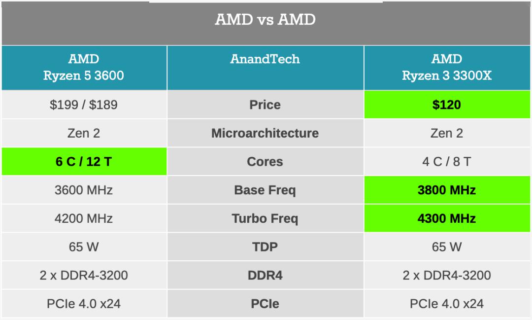 最佳全能CPU性价比之王AMD Ryzen R5 3600，不到200美元享受最新Zen2 