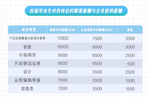 『岗位』【数据】2020年应届毕业生平均起薪6857元