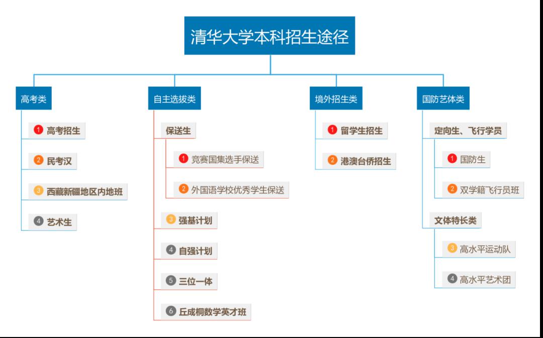 [途径]你知道几种？盘点2020年进入清华大学的16种途径