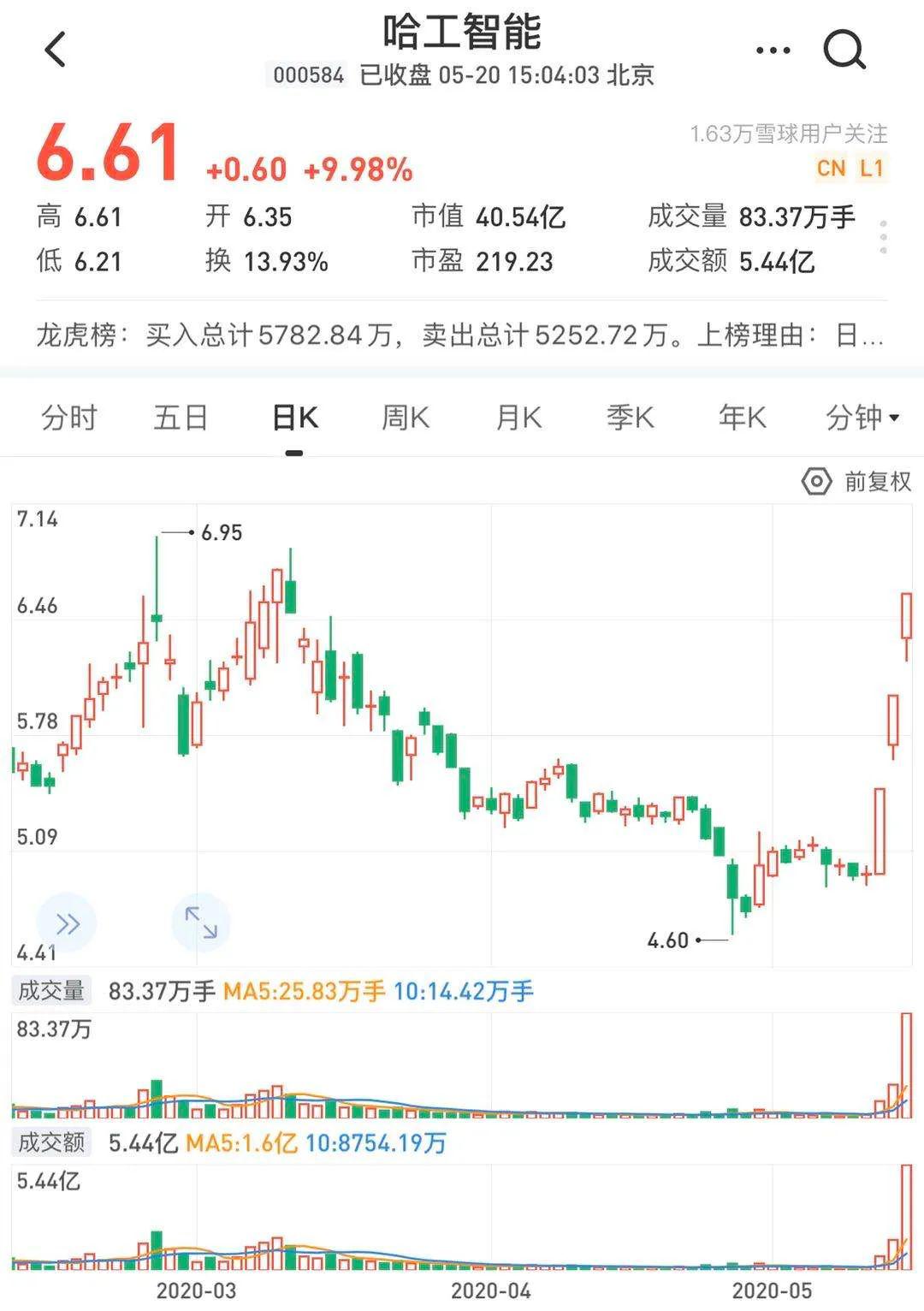 爱他就送头盔?A股又一火爆主题出炉,多股连续
