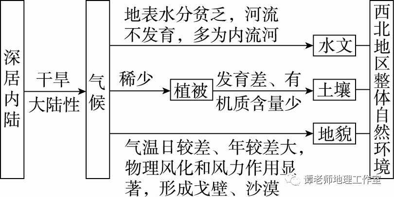 地理要素演化是自然地理环境演化的一个方面,自然地理环境的整体性与