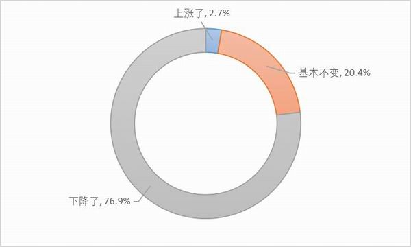 卡车司机调查报告续：高速恢复收费，返程空载