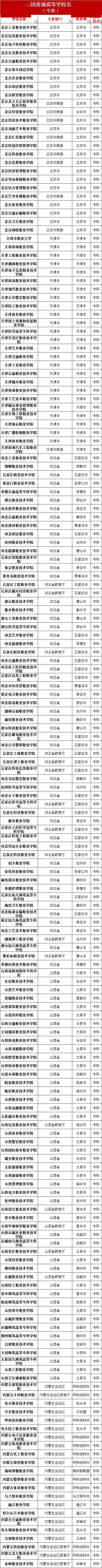 #高校#最新数据! 全国共有2688所高校! 你想上哪一所? 正规高校名单看这里