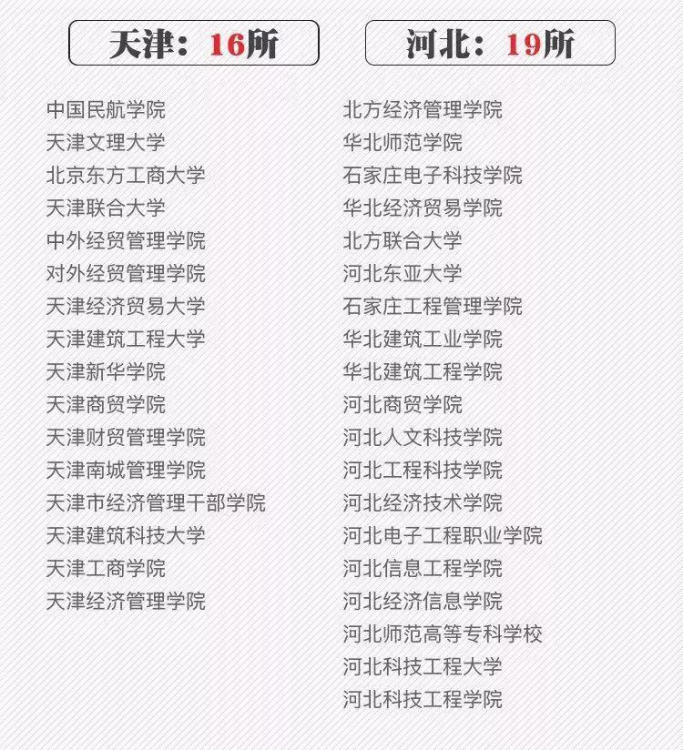 #高校#最新数据! 全国共有2688所高校! 你想上哪一所? 正规高校名单看这里
