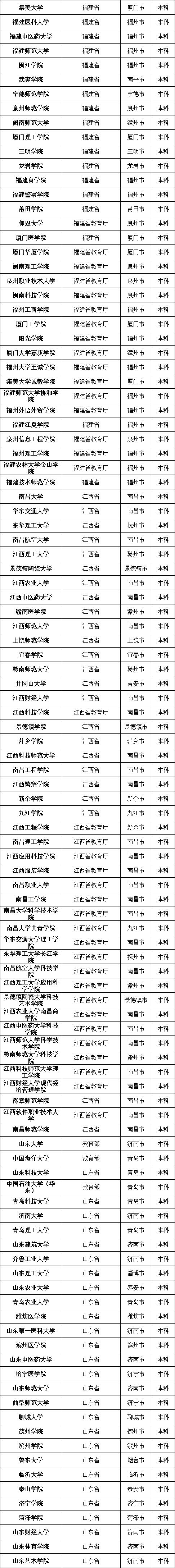 #高校#最新数据! 全国共有2688所高校! 你想上哪一所? 正规高校名单看这里