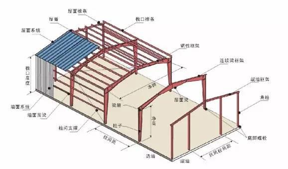 钢结构专业术语和符号