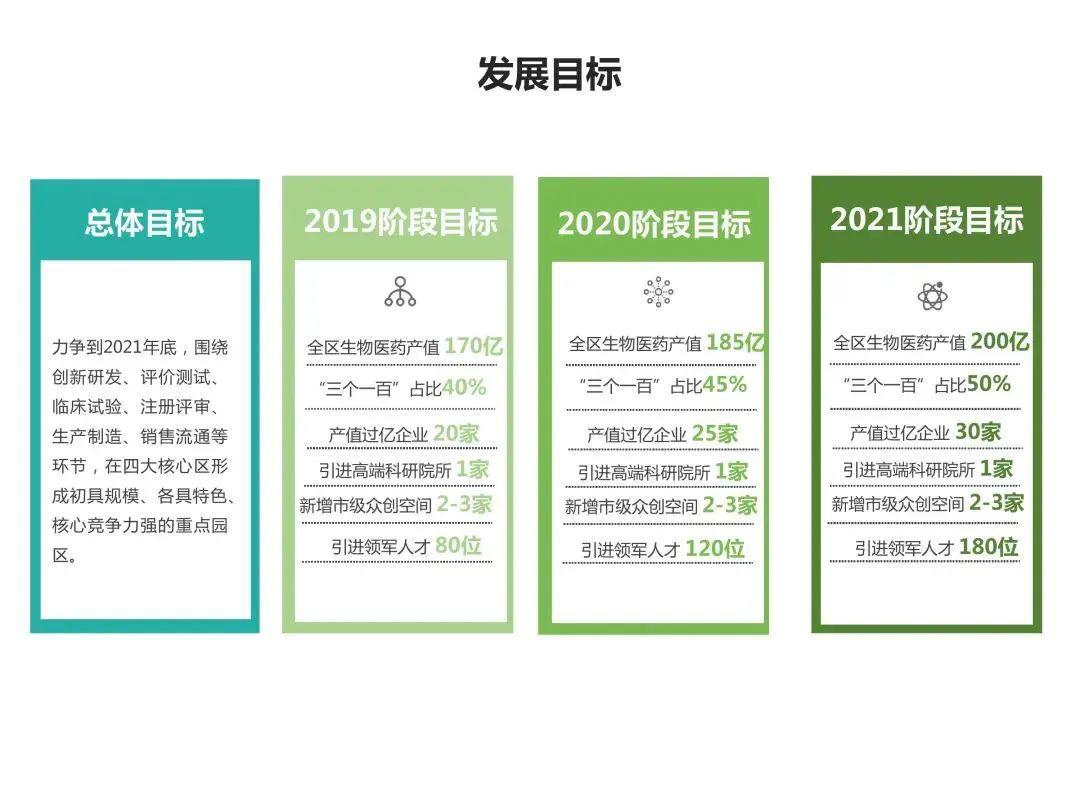 2019到2021图片转换,2019到2021箭头 区加快生命健康(生物医药)产业高质量发展行动计划(2019-2021年)》