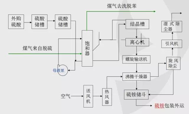 硫铵工艺