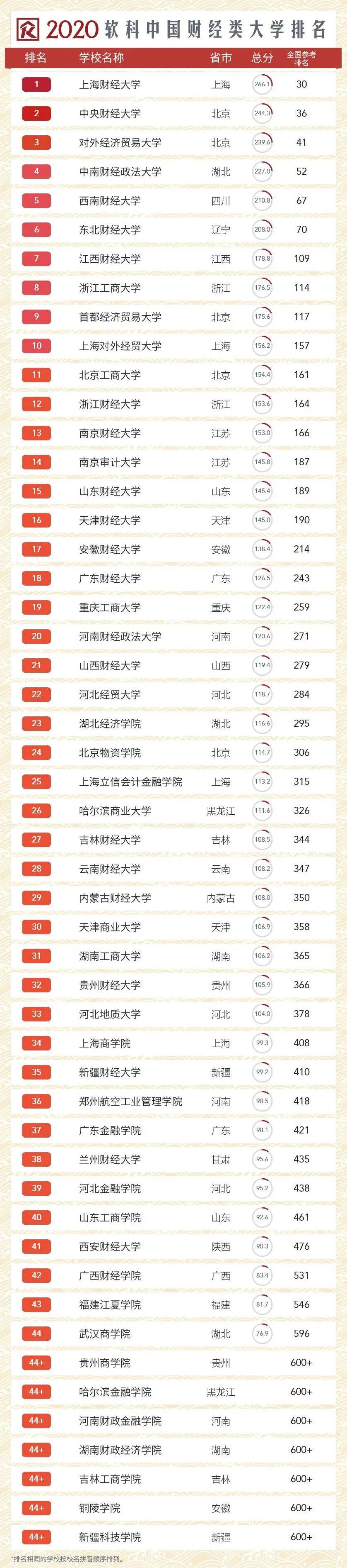 排行榜@刚刚！财经院校最新排行榜出炉！四大最偏爱的大学名单正式曝光！
