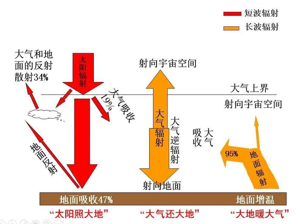 【每日一题】(1146)实验探究不同下垫面对地面辐射的影响