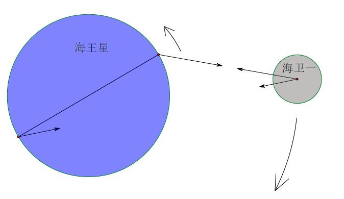 吸积的原理_优秀作业 对于卫星逆行及核心吸积理论的探讨